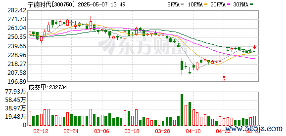 股票配资炒股 宁德时代正式通过港交所聆讯 或成为近4年来港股最大规模IPO